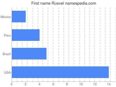 Given name Rusvel