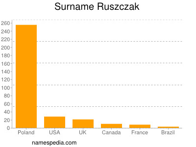 Surname Ruszczak