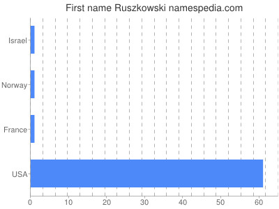 Given name Ruszkowski