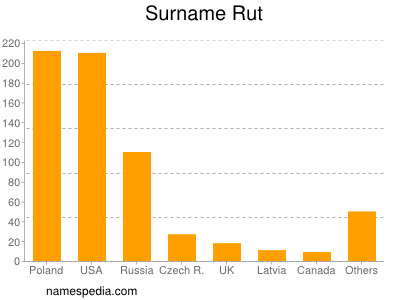 Surname Rut