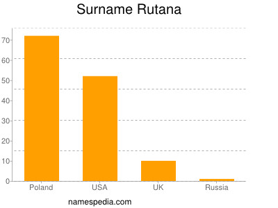 Surname Rutana