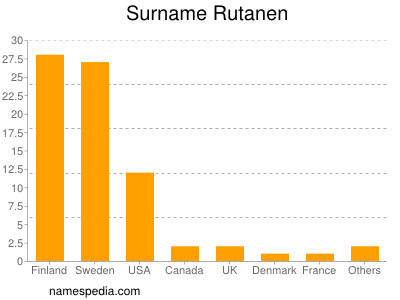 Surname Rutanen