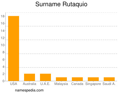 Surname Rutaquio