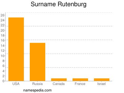 Surname Rutenburg