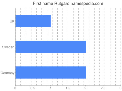 Given name Rutgard