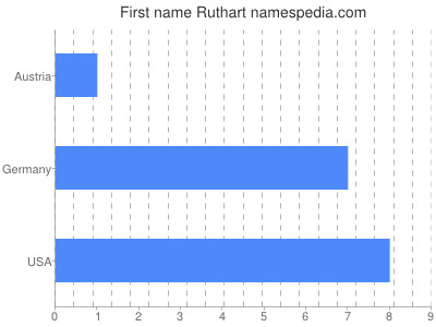 Given name Ruthart