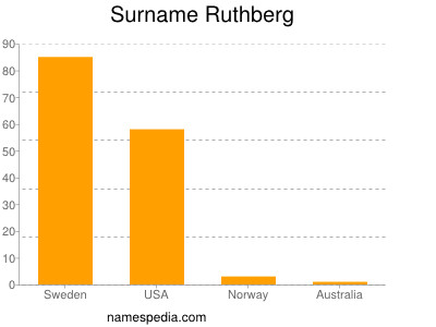 Surname Ruthberg