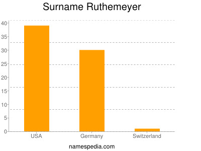 Surname Ruthemeyer