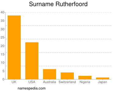 Surname Rutherfoord