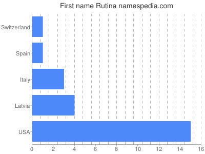 Given name Rutina