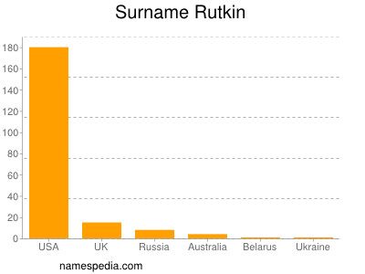 Surname Rutkin