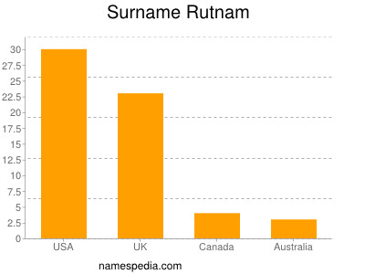 Surname Rutnam