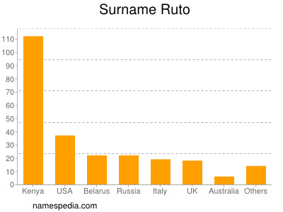 Surname Ruto