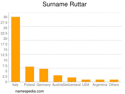 Surname Ruttar
