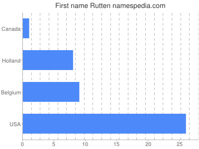 Given name Rutten