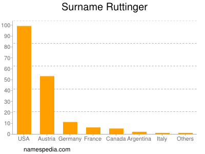 Surname Ruttinger