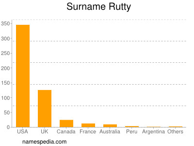 Surname Rutty