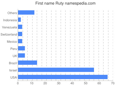 Given name Ruty