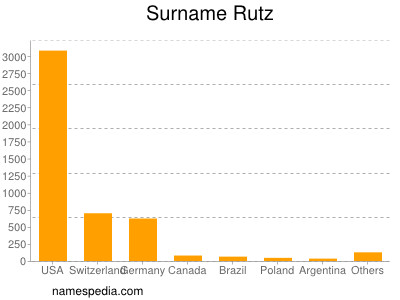 Surname Rutz