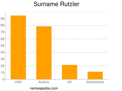 Surname Rutzler