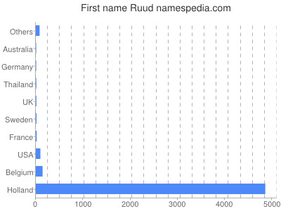 Given name Ruud