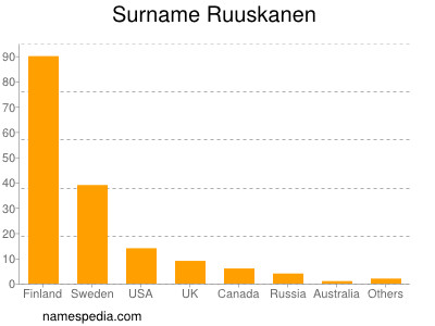 Surname Ruuskanen