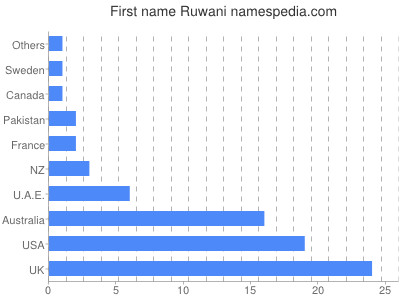 Given name Ruwani