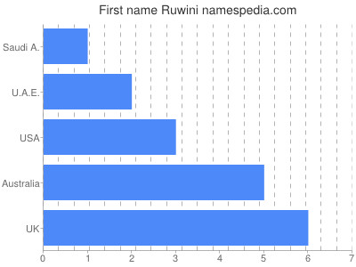 Given name Ruwini