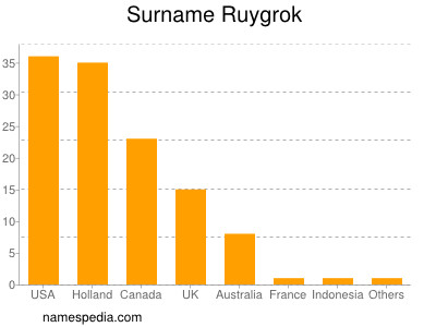 Surname Ruygrok
