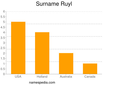 Surname Ruyl