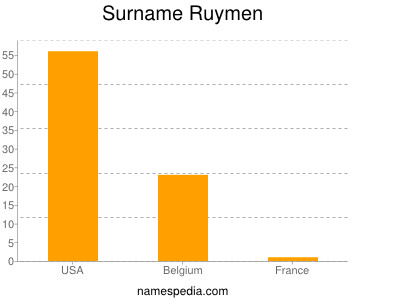 Surname Ruymen