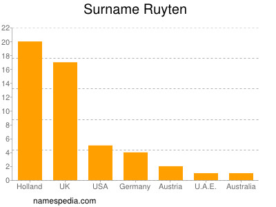 Surname Ruyten