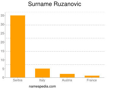 Surname Ruzanovic