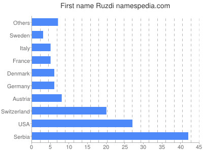 Given name Ruzdi