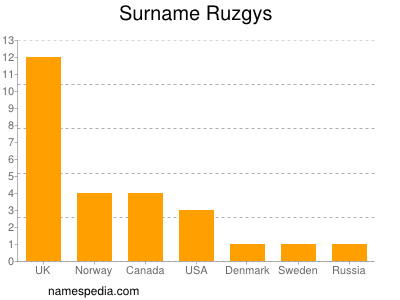 Surname Ruzgys