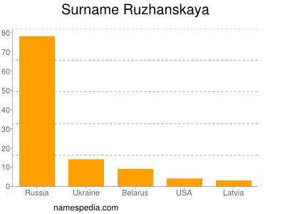 Surname Ruzhanskaya