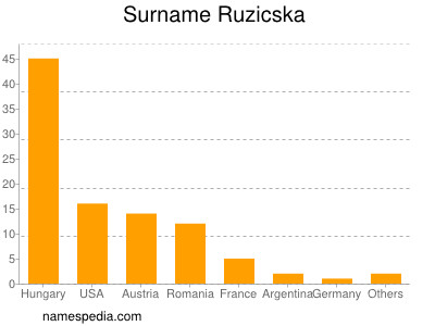 Surname Ruzicska