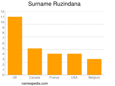 Surname Ruzindana