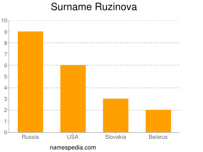 Surname Ruzinova