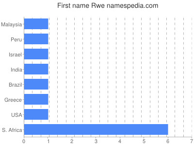 Given name Rwe