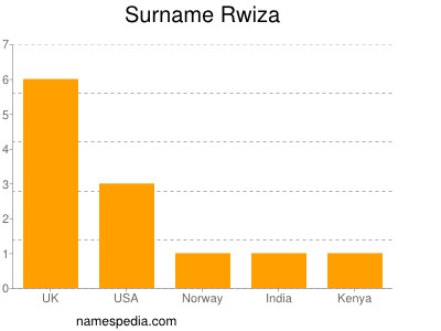 Surname Rwiza