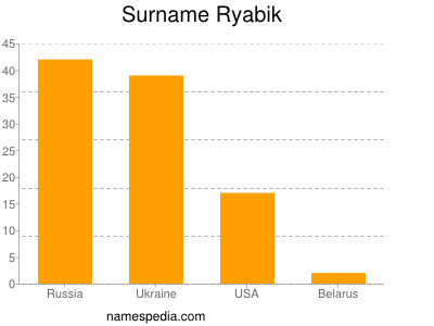 Surname Ryabik