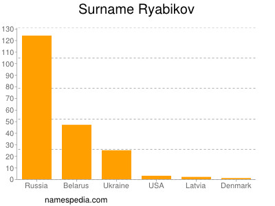 Surname Ryabikov
