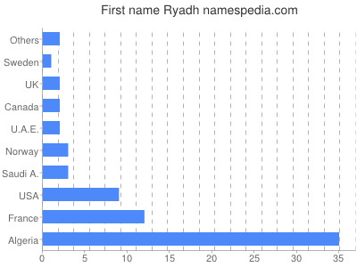 Given name Ryadh
