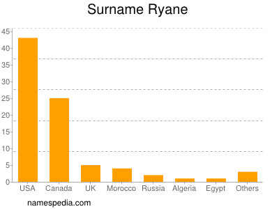 Surname Ryane