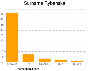 Surname Rybanska