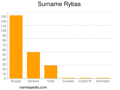 Surname Rybas