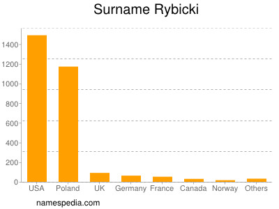 Surname Rybicki