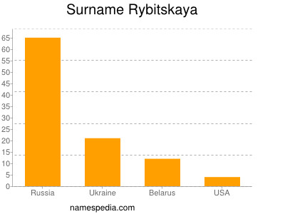 Surname Rybitskaya