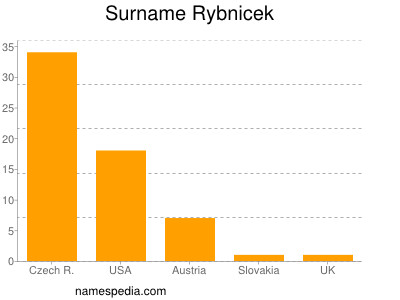 Surname Rybnicek